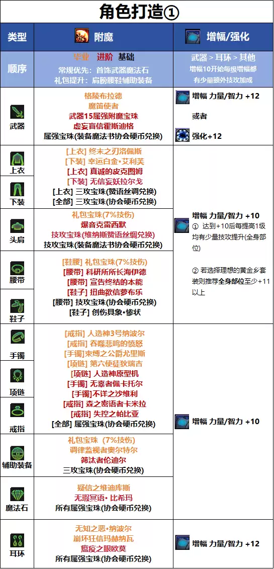 DNF18周年庆版本男弹药毕业附魔推荐