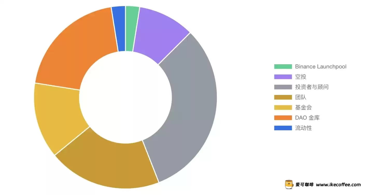 一文读懂币安Launchpool新项目Renzo(REZ币)!BNB一度攀高620美元