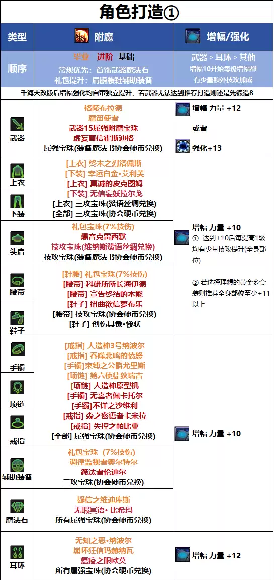 DNF18周年庆版本女柔道毕业附魔推荐