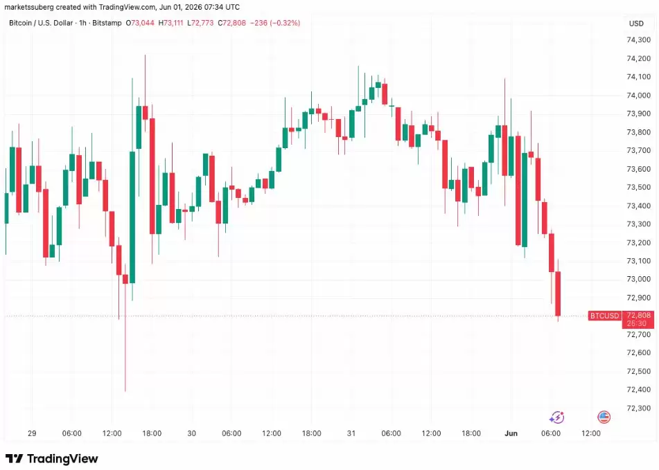 比特币(BTC)本周五大焦点:ETF资金激增、地缘风险降温、技术牛市信号显现