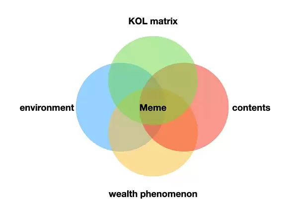 加密流行:Meme财富的诞生 解构BTC和Bome的发迹