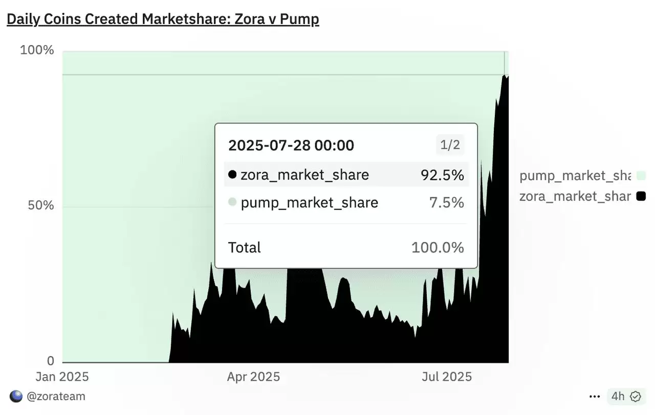 什么是Zora Network?一文介绍如何在2026年创建您的内容代币?