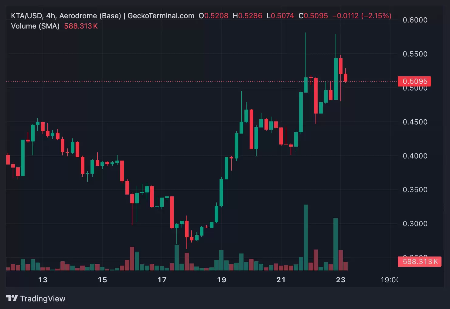 2026年10月Keeta (KTA)币价格预测:是一个好的投资吗?这个代币会爆发吗?