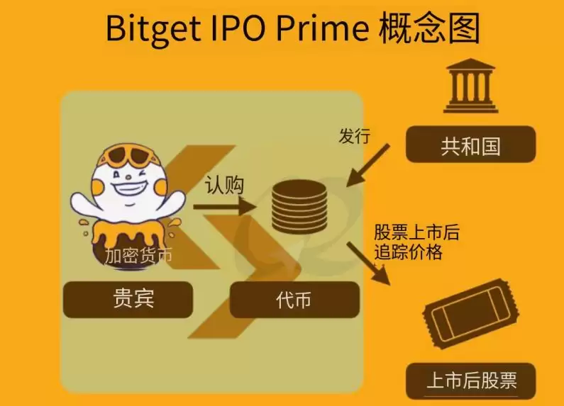 Bitget IPO Prime 是什么?