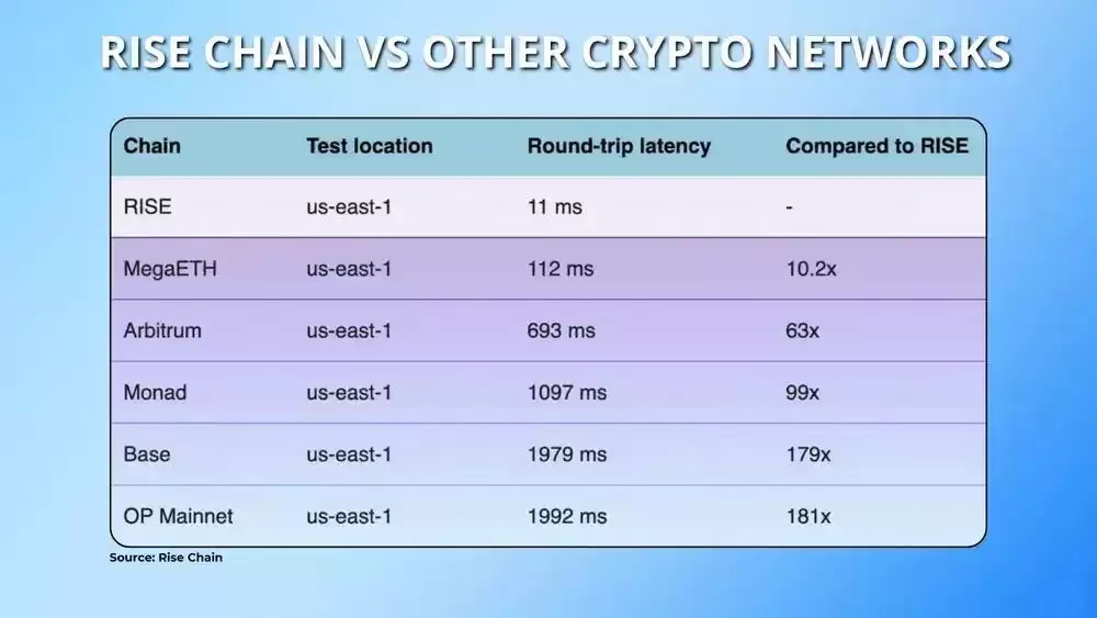什么是Rise Chain?Rise代币经济学、空投及测试网