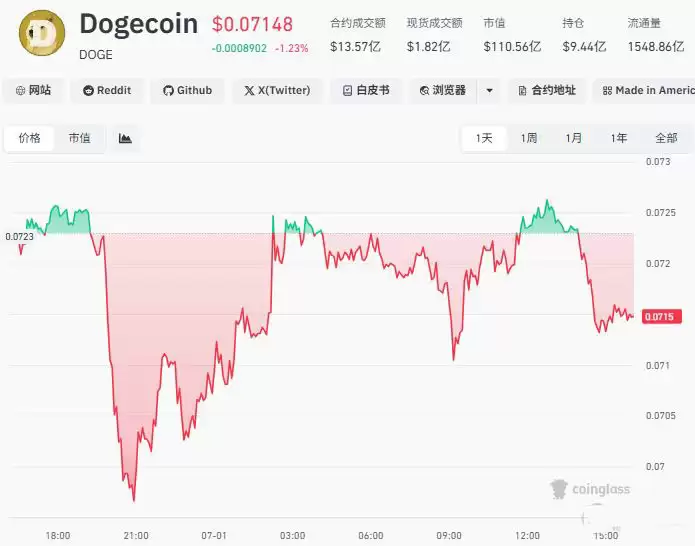 狗狗币(DOGE)