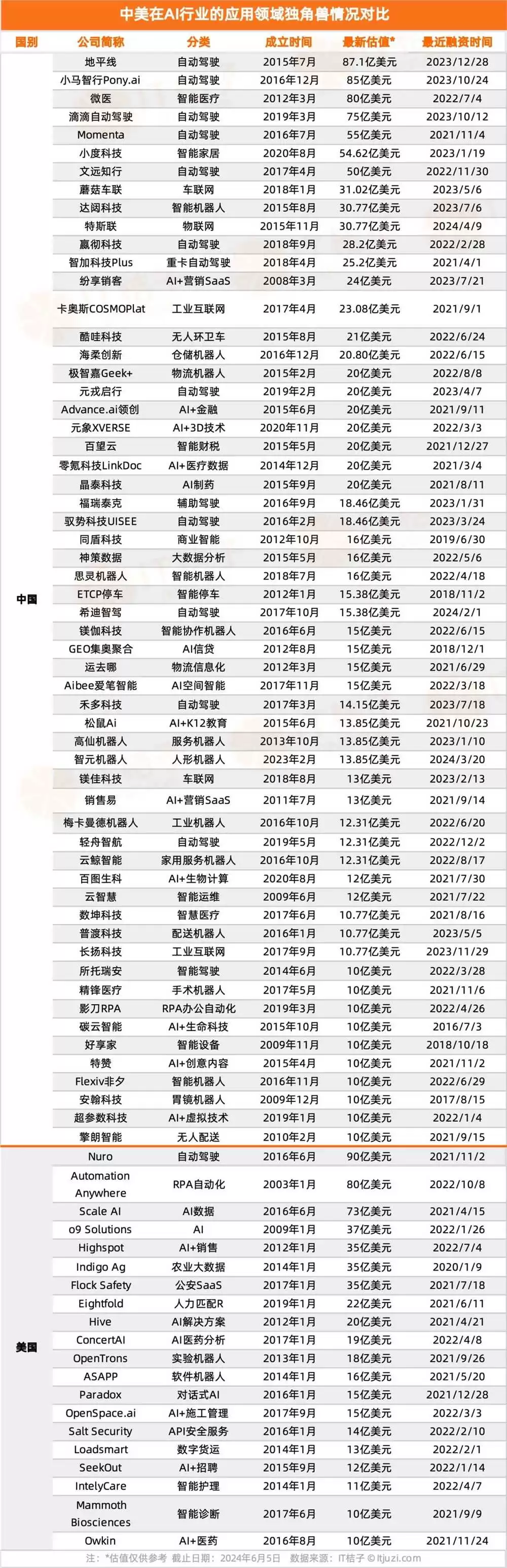 2024年中美独角兽公司发展分析报告,中美 AI 独角兽大 PK:中国88家,美国50家