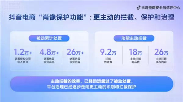 抖音电商上线“肖像保护功能”:主动识别并拦截AI仿冒、盗用素材等