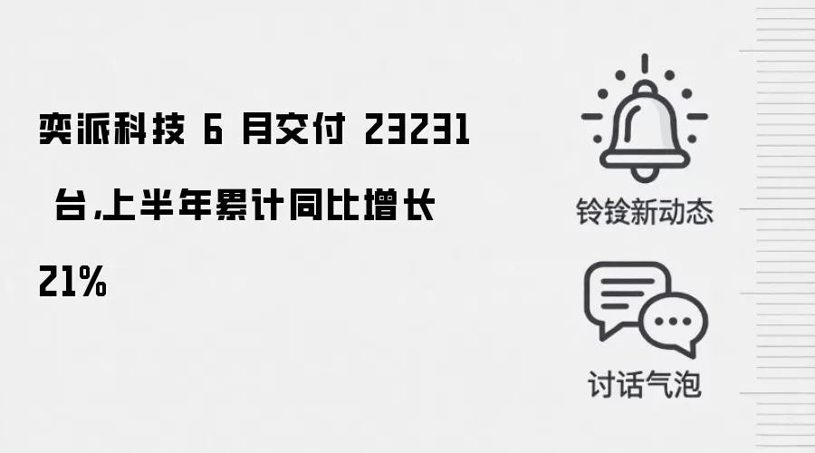 奕派科技 6 月交付 23231 台,上半年累计同比增长 21%