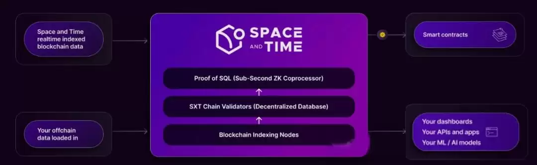 GRT竞品Space and time(SXT)基本面分析
