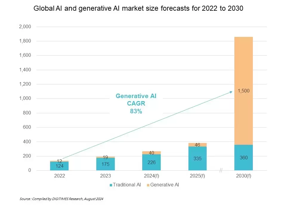 全球生成式AI将大爆发!预计2030年市场将飙升至1.5万亿美元