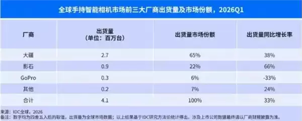 影石刘靖康回应与大疆竞争:没有企业单靠价格战实现垄断或盈利