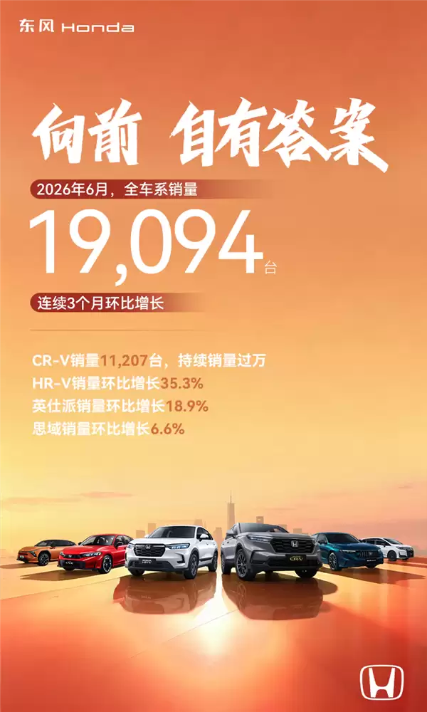 全靠CR-V撑着了 东风本田6月交付1.9万辆:连续三个月环增