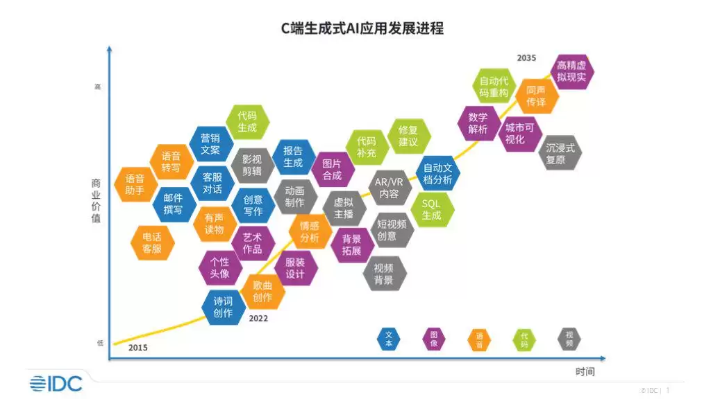 IDC 首次发布移动端 AI大模型应用报告:百度文心一言发展较全面、抖音豆包用户活跃度表现出色