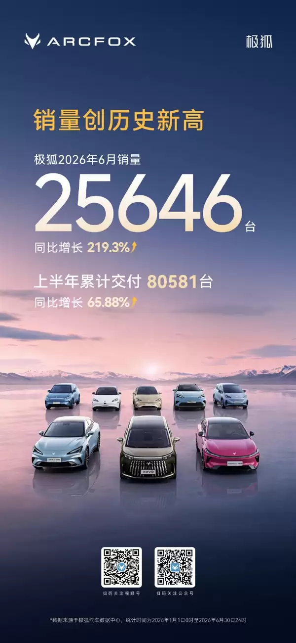 极狐汽车刷新纪录！6月销量25646台 暴增219.3% 