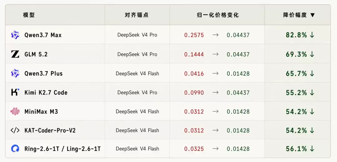 ZenMux 的 Token 经济学实验:当主流模型的价格被降到 DeepSeek 斩杀线,你会选择谁?