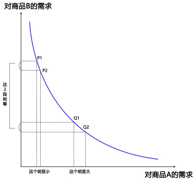 边际替代率递减示意图