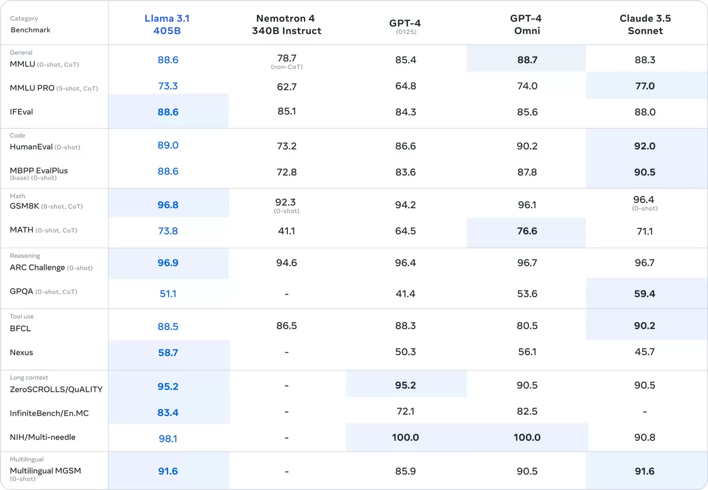 Meta 公布 Llama AI 模型家族下载量数据:全球超 3.5 亿、3.1-405B 模型最受欢迎