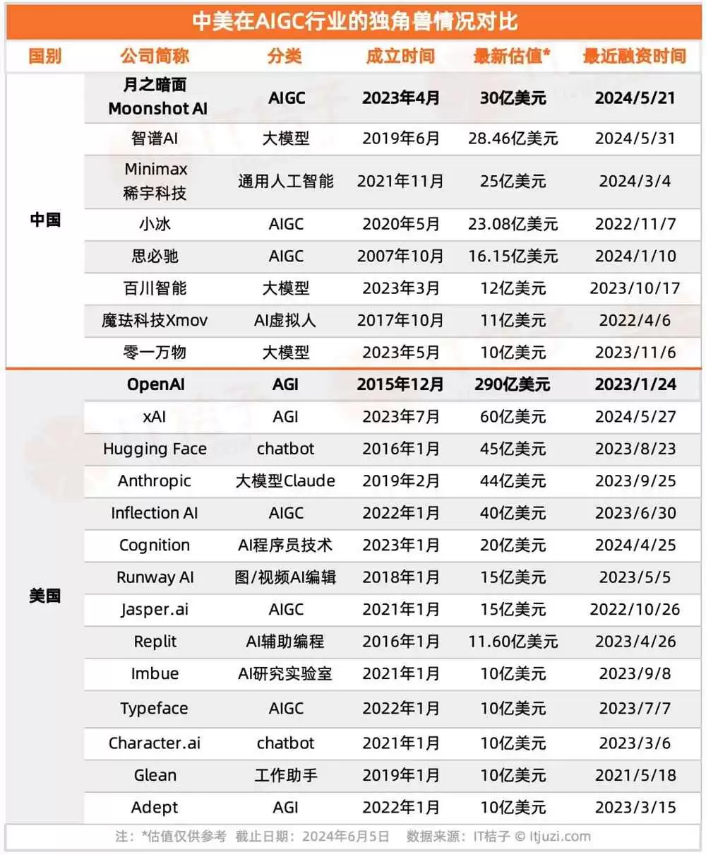 2024年中美独角兽公司发展分析报告,中美 AI 独角兽大 PK:中国88家,美国50家