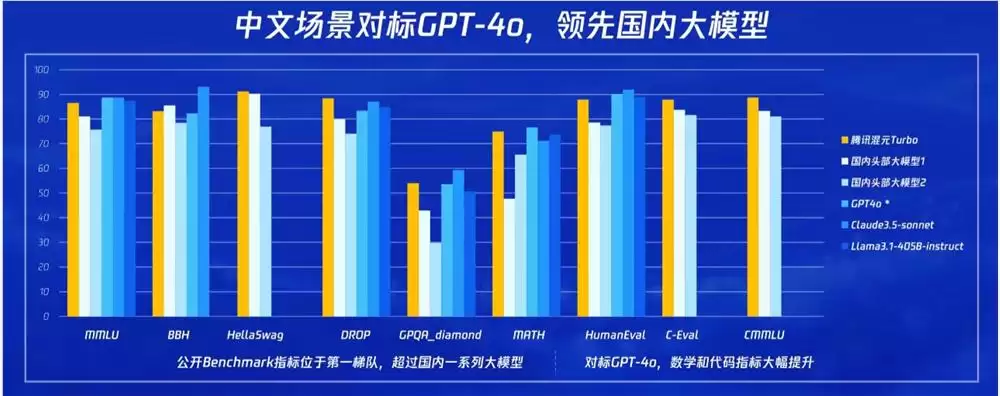 腾讯发布新一代大模型“混元 Turbo”:推理效率提升 100%,成本降低 50%