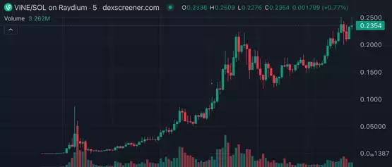 马斯克旗下短视频平台Vine发行官方Meme币VINE!开市6小时市值达2亿美元