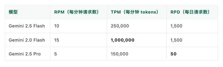 Google「白送」开发者每分钟 100 万 tokens?12 万人围观后,真相让人五味杂陈