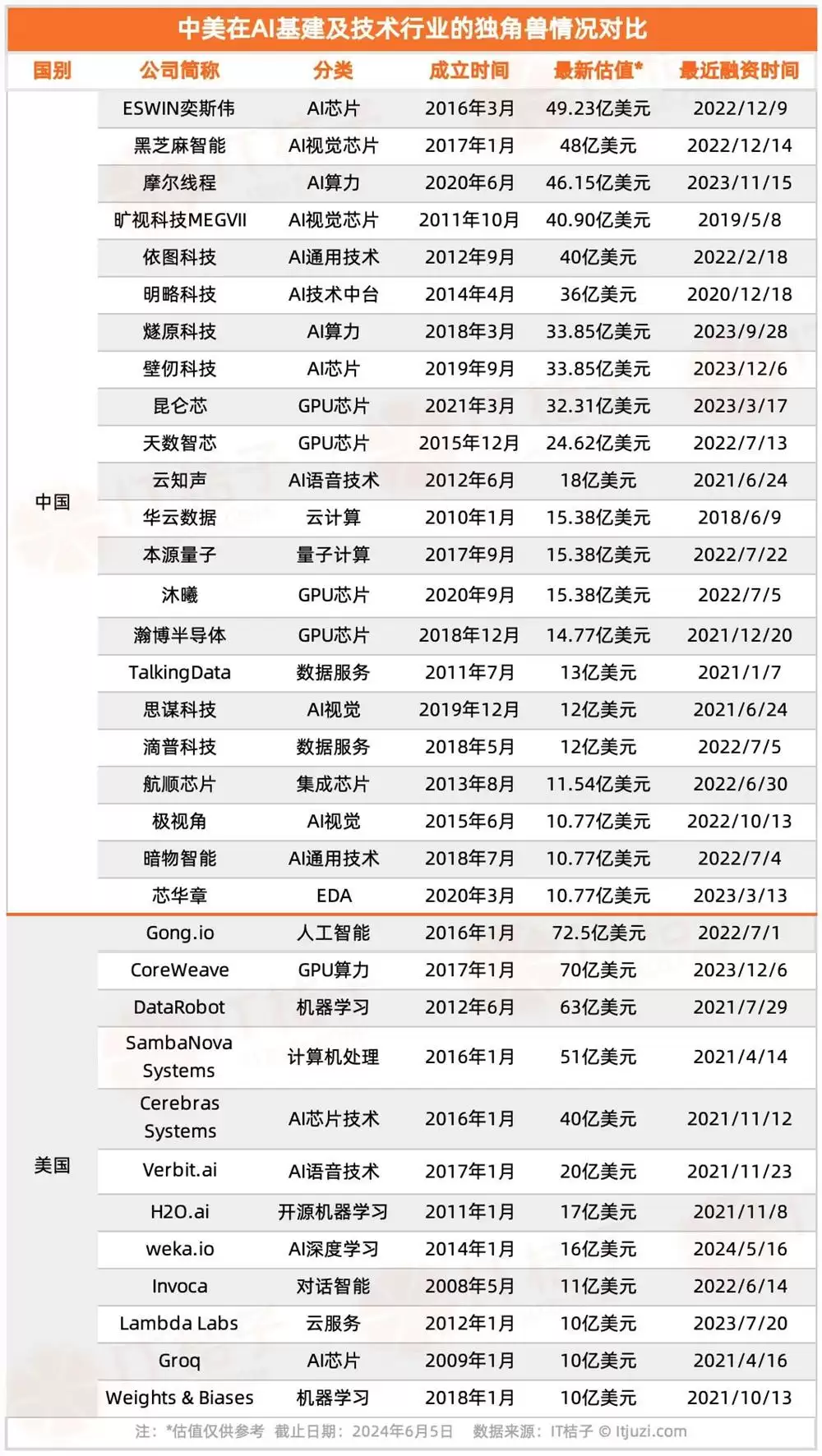 2024年中美独角兽公司发展分析报告,中美 AI 独角兽大 PK:中国88家,美国50家