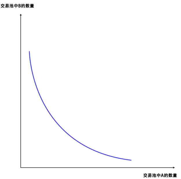 AMM模型双曲线图解 自动做市商原理