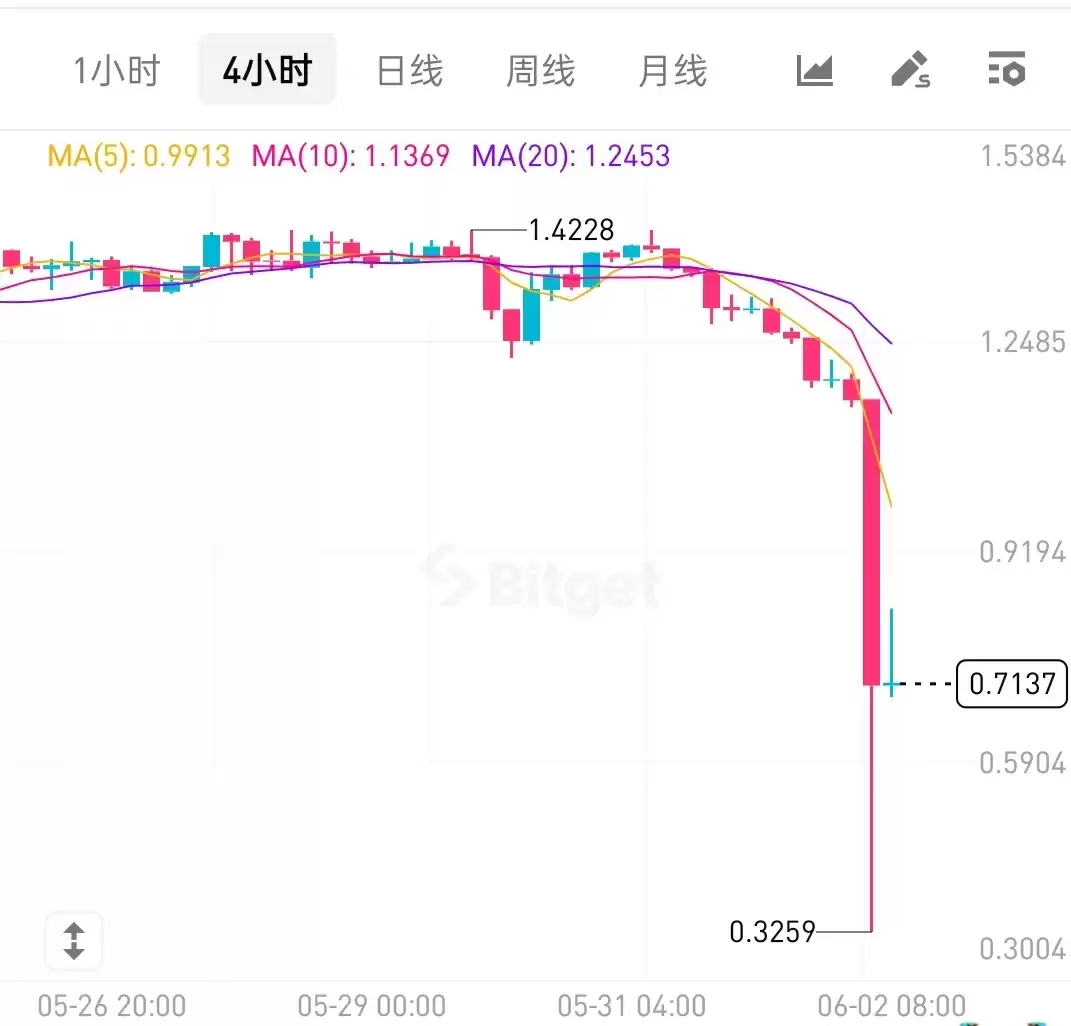 EDGE币价闪崩77%：外部操纵，还是内部剧本？