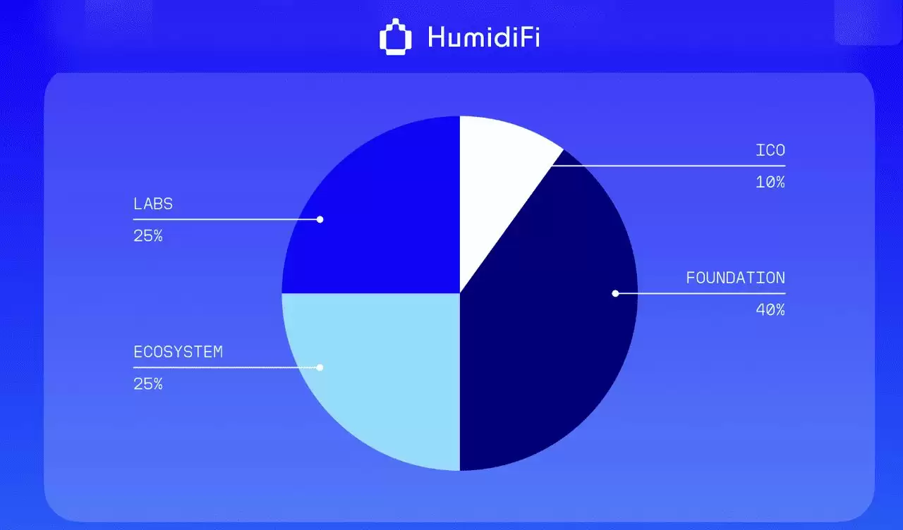 12月3日公开销售的HumidiFi(WET)币是什么? 如何参与 ?代币经济学完整指南