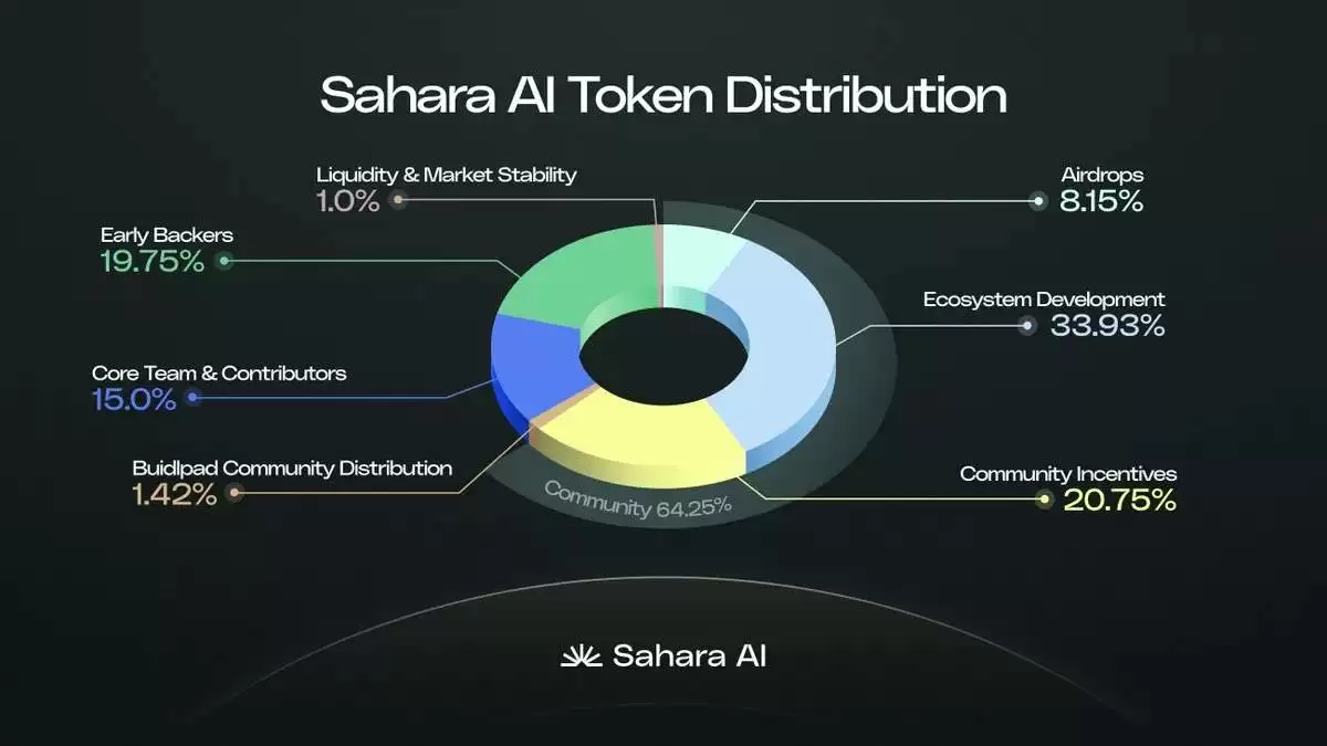 Sahara AI推出AI数据赏金赚币平台,不写程式也能赚币