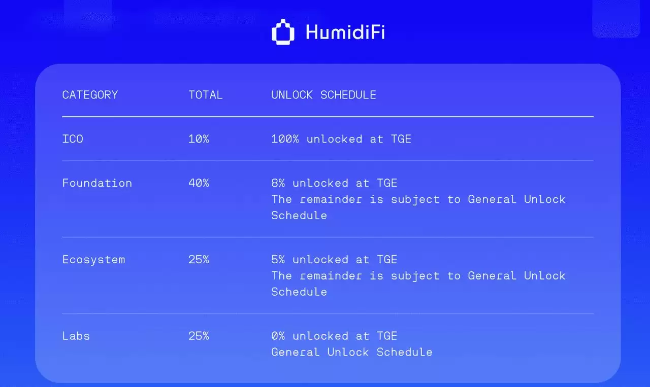 12月3日公开销售的HumidiFi(WET)币是什么? 如何参与 ?代币经济学完整指南