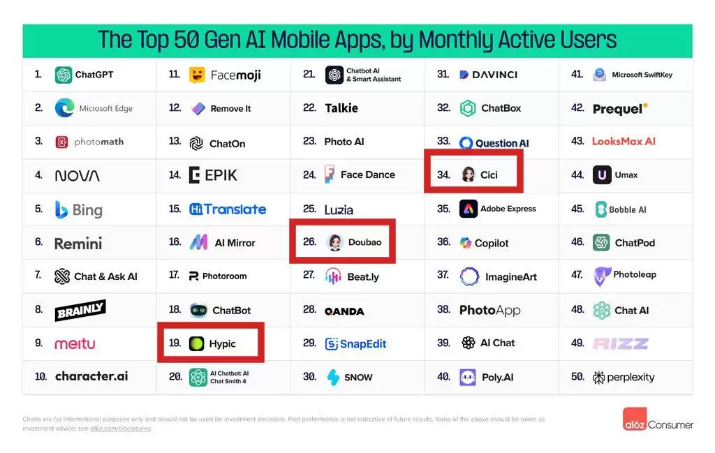 全球消费级 AI 移动应用 TOP 50 榜单:美图秀秀挤进前十,字节跳动豆包首次上榜排 26 位
