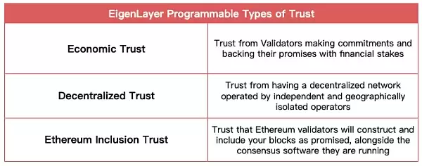 EigenLayer 三种信任路径示意图