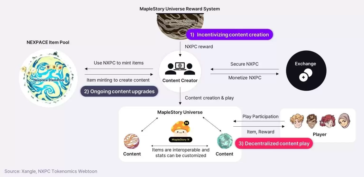 Nexspace(NXPC)币是什么?NXPC工作原理、代币经济学及价格预测