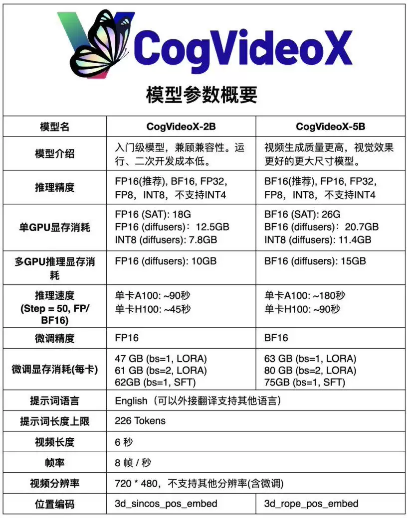 智谱AI 开源 CogVideoX-5B 视频生成模型，RTX 3060 显卡可运行