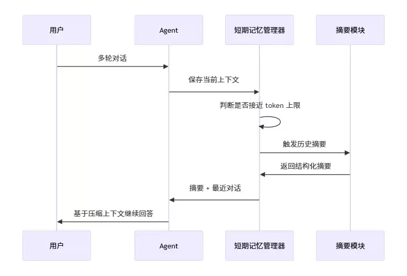 滚动摘要流程示意图