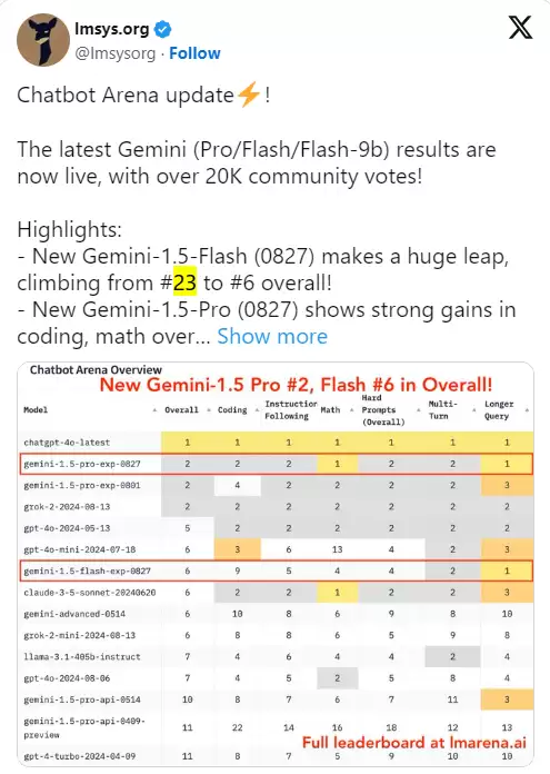 谷歌发布 3 款 Gemini 实验 AI模型:1.5 Pro 冲榜第二、1.5 Flash 从第 23 蹿升至第 6