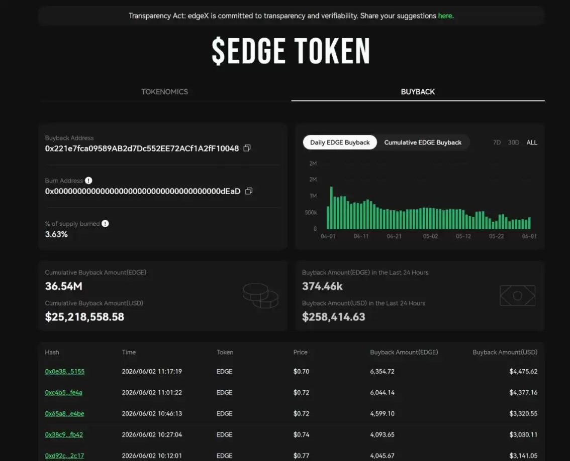 EDGE币价闪崩77%：外部操纵，还是内部剧本？_图4