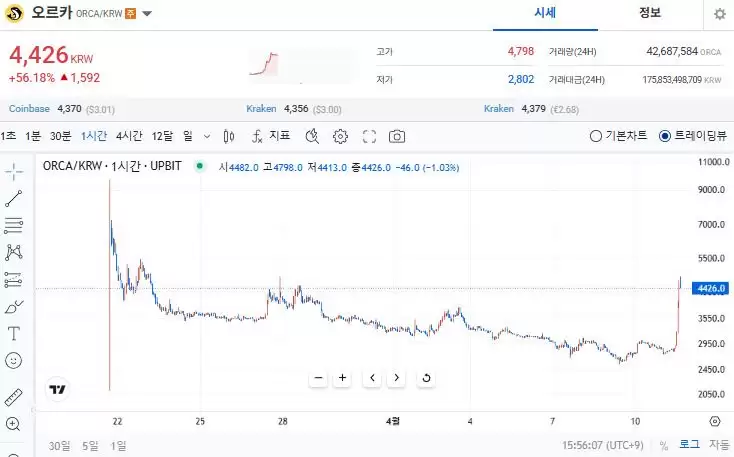 什么是Orca(ORCA)币？怎么买？ORCA功能特性、代币经济学及未来展望