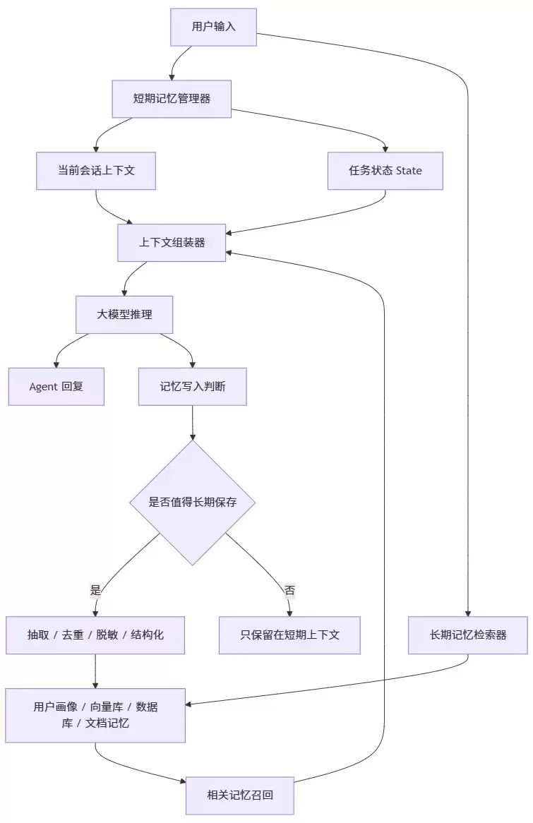 Agent记忆系统架构图