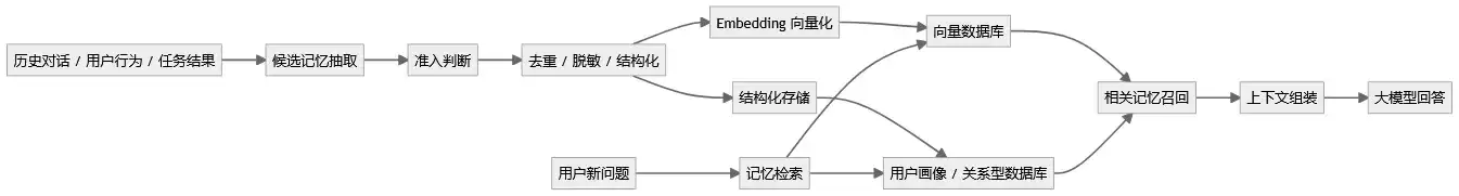 长期记忆存储流程