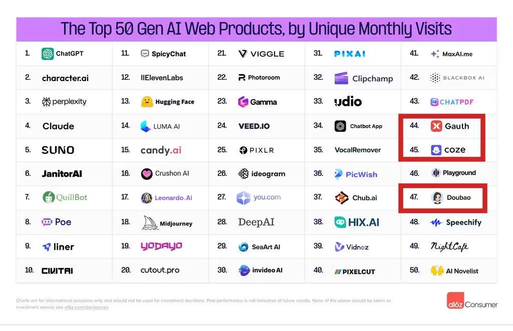 全球消费级 AI 移动应用 TOP 50 榜单:美图秀秀挤进前十,字节跳动豆包首次上榜排 26 位