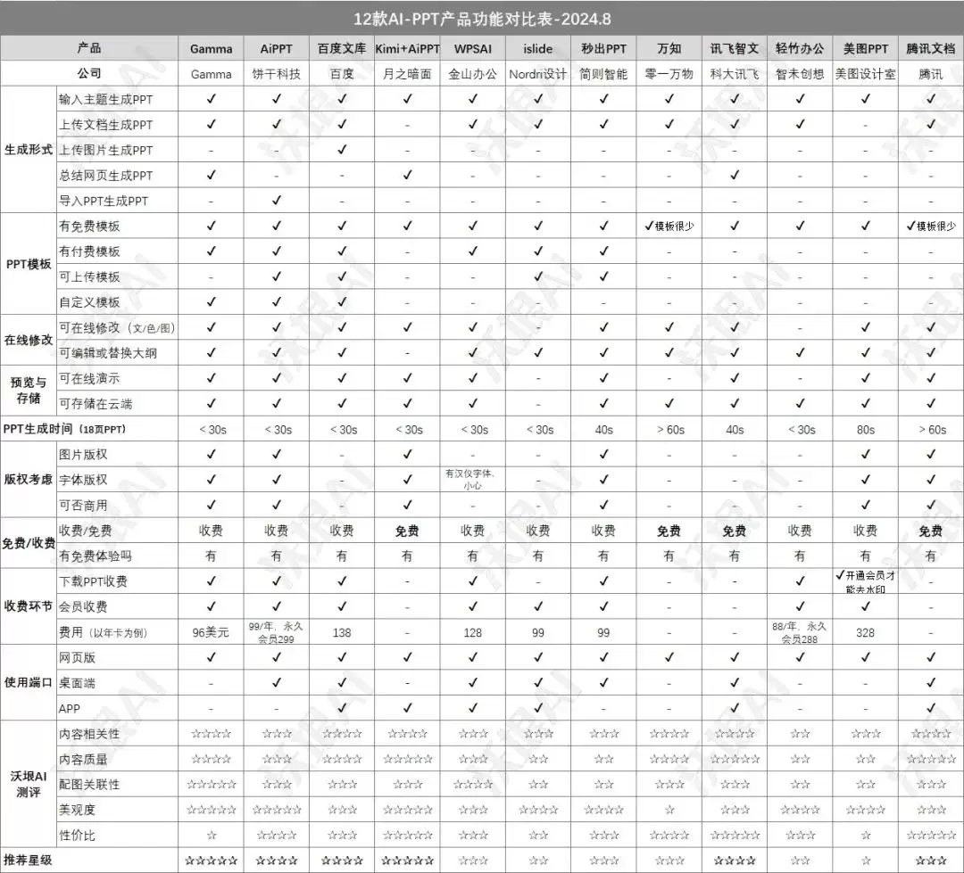 能做ppt的AI工具,有哪些值得推荐的AI生成 PPT的产品?