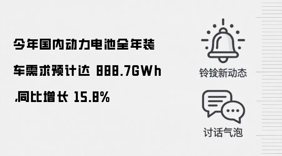 今年国内动力电池全年装车需求预计达 888.7GWh,同比增长 15.8%