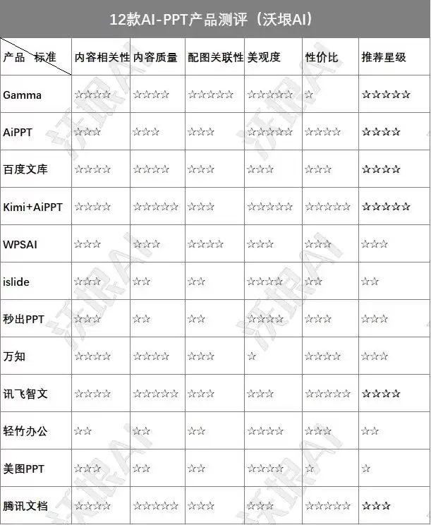 能做ppt的AI工具,有哪些值得推荐的AI生成 PPT的产品?