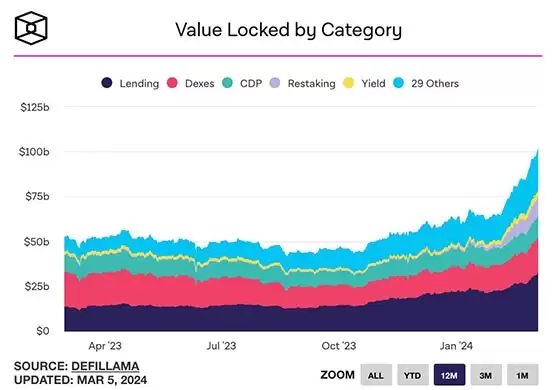 DeFi总锁仓量突破千亿美元,各赛道TVL占比分布图