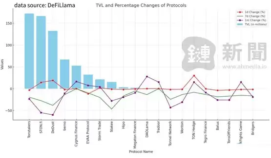 TON TVL骤降53%!Telegram DeFi协议资产大失血 仅剩3.5亿美金