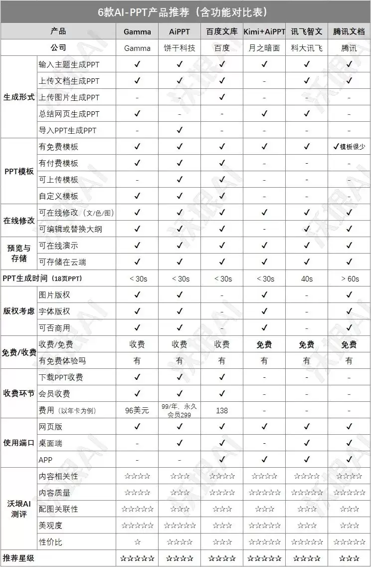 能做ppt的AI工具,有哪些值得推荐的AI生成 PPT的产品?