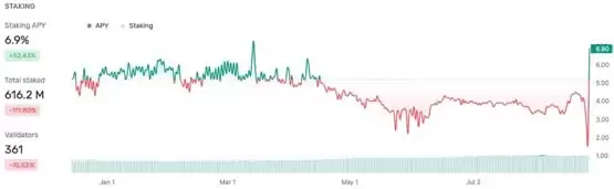 TON TVL骤降53%!Telegram DeFi协议资产大失血 仅剩3.5亿美金